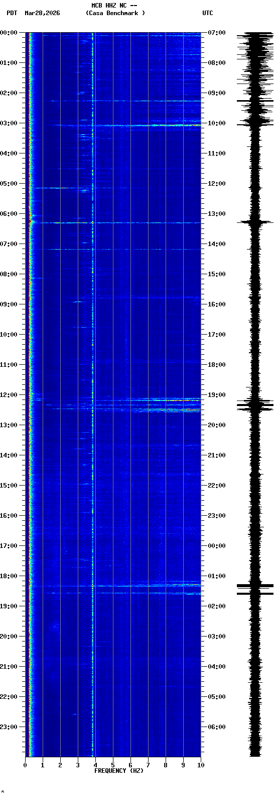 spectrogram plot
