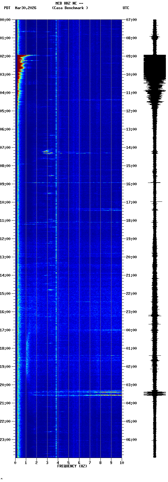 spectrogram plot