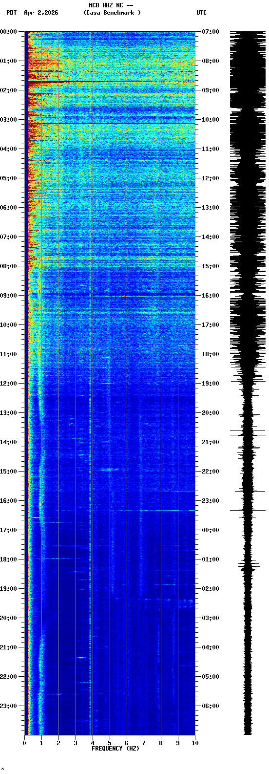 spectrogram plot