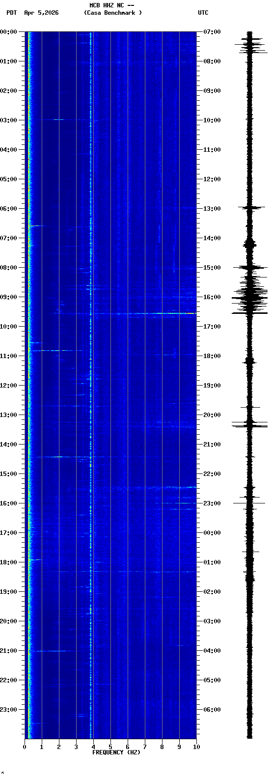 spectrogram plot