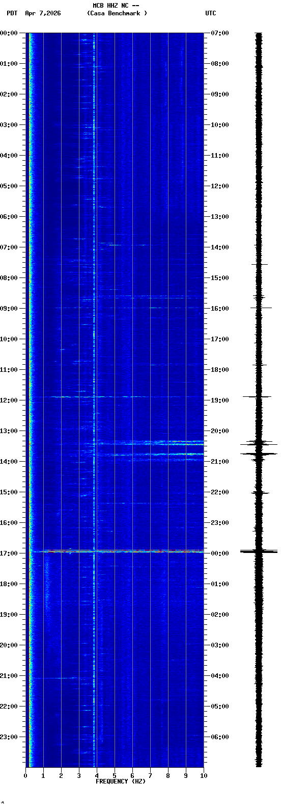 spectrogram plot