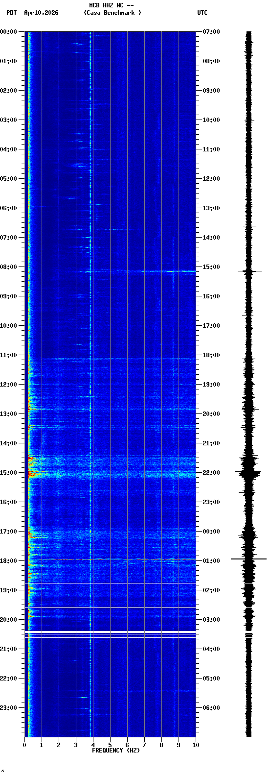 spectrogram plot