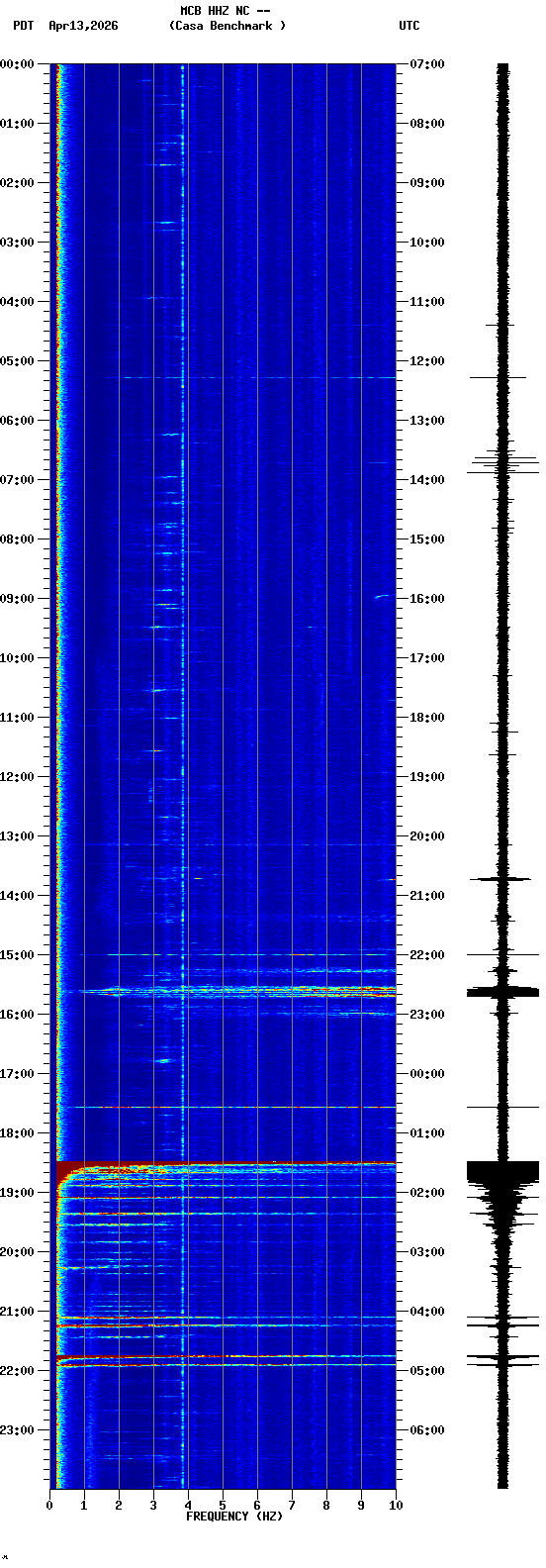 spectrogram plot