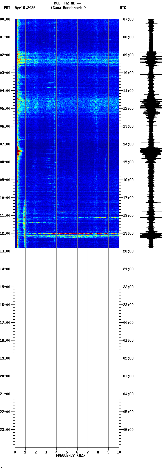 spectrogram plot