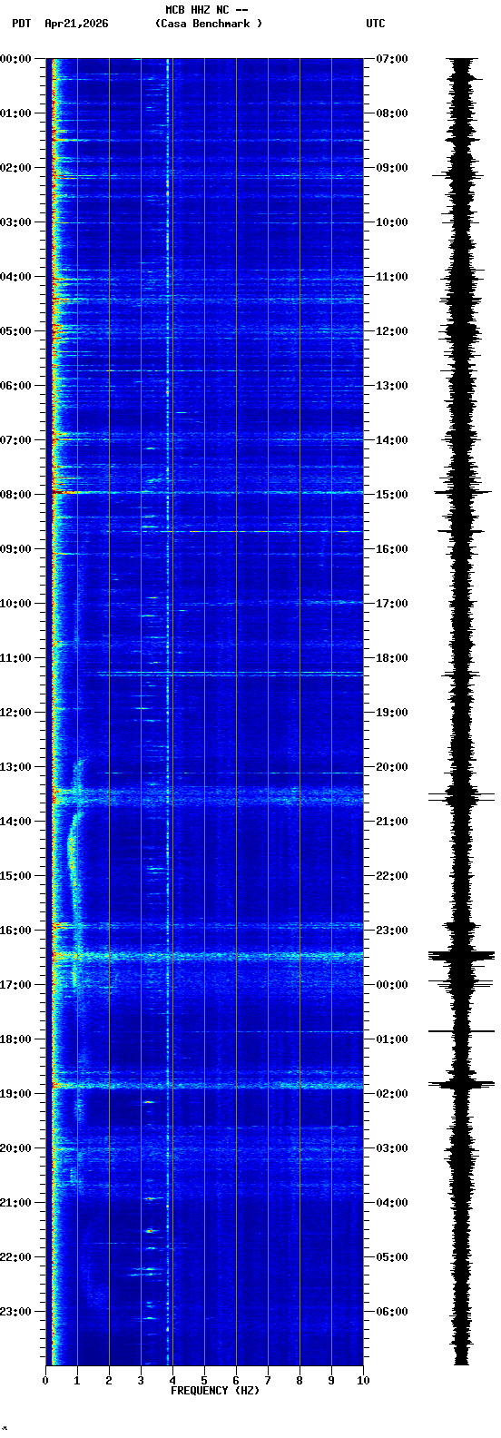 spectrogram plot