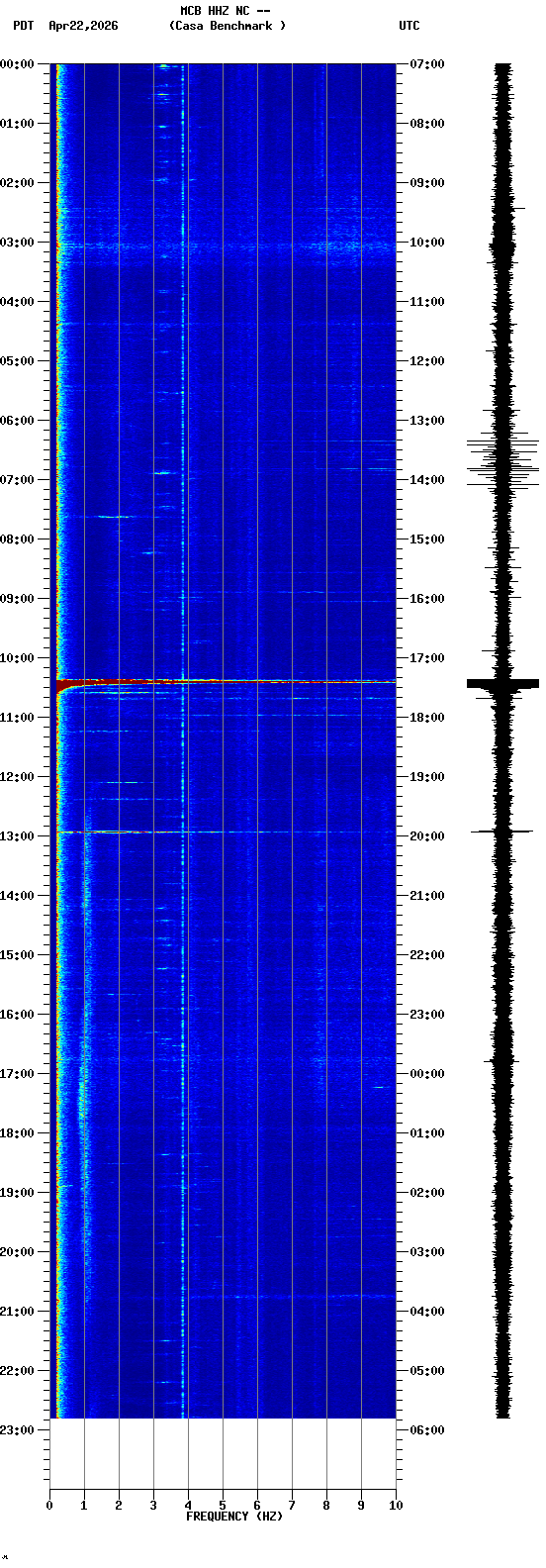 spectrogram plot