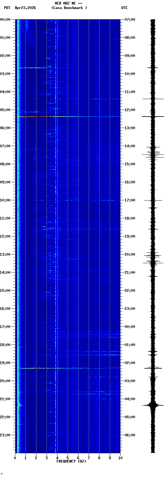 spectrogram plot