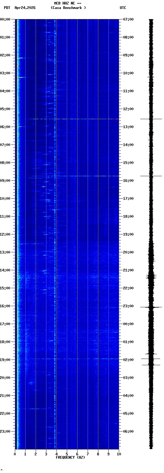 spectrogram plot