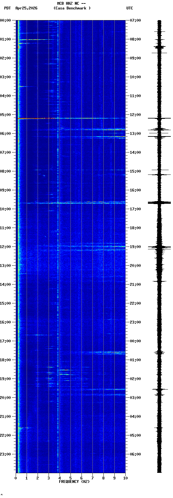 spectrogram plot