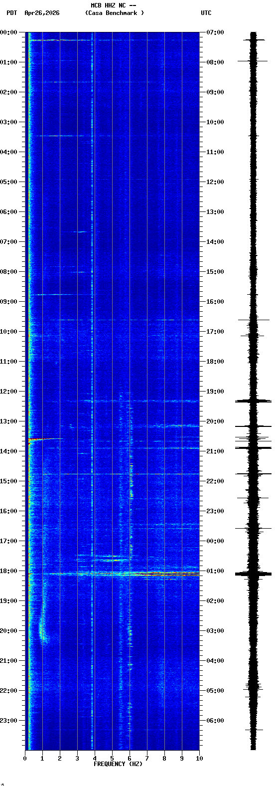 spectrogram plot