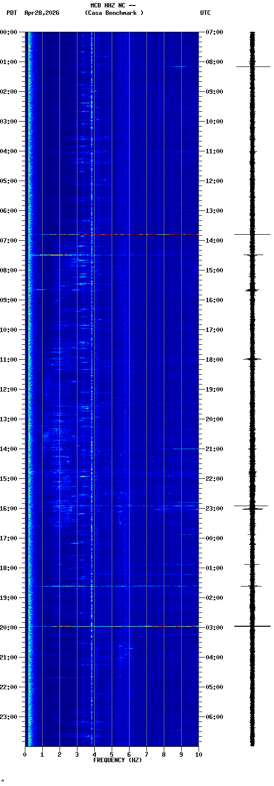 spectrogram plot