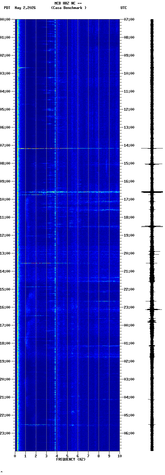 spectrogram plot