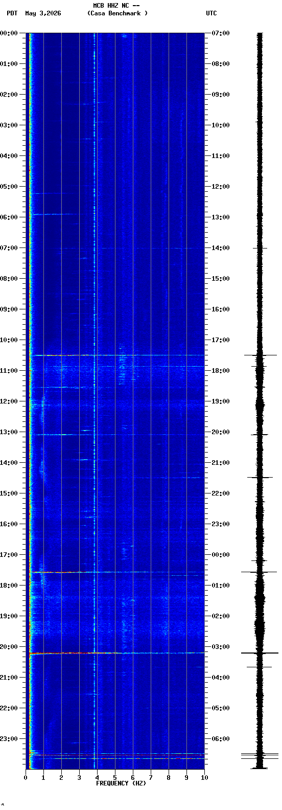 spectrogram plot