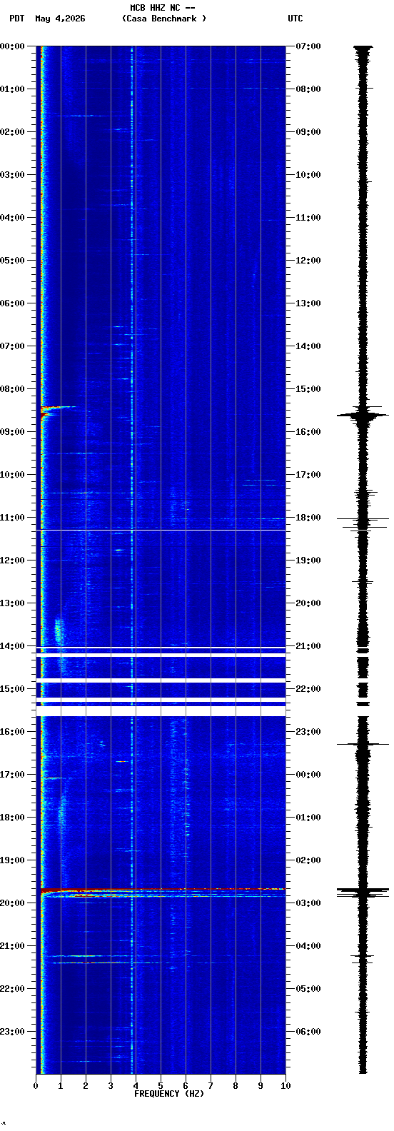 spectrogram plot