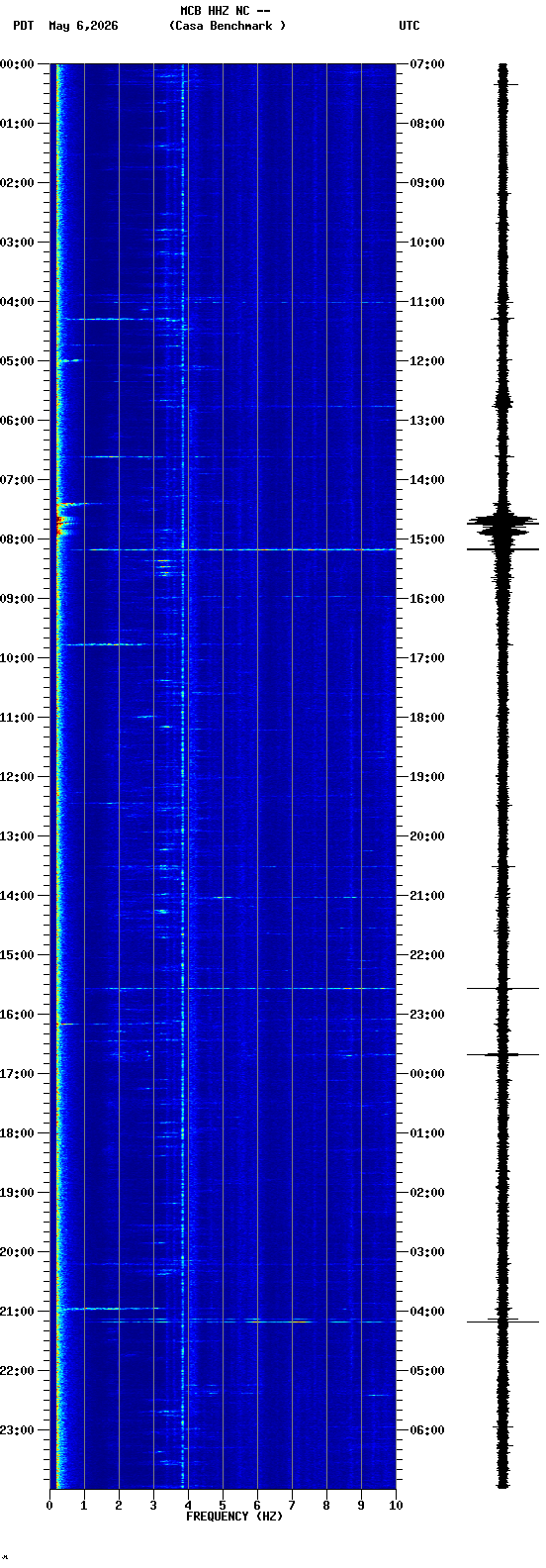 spectrogram plot