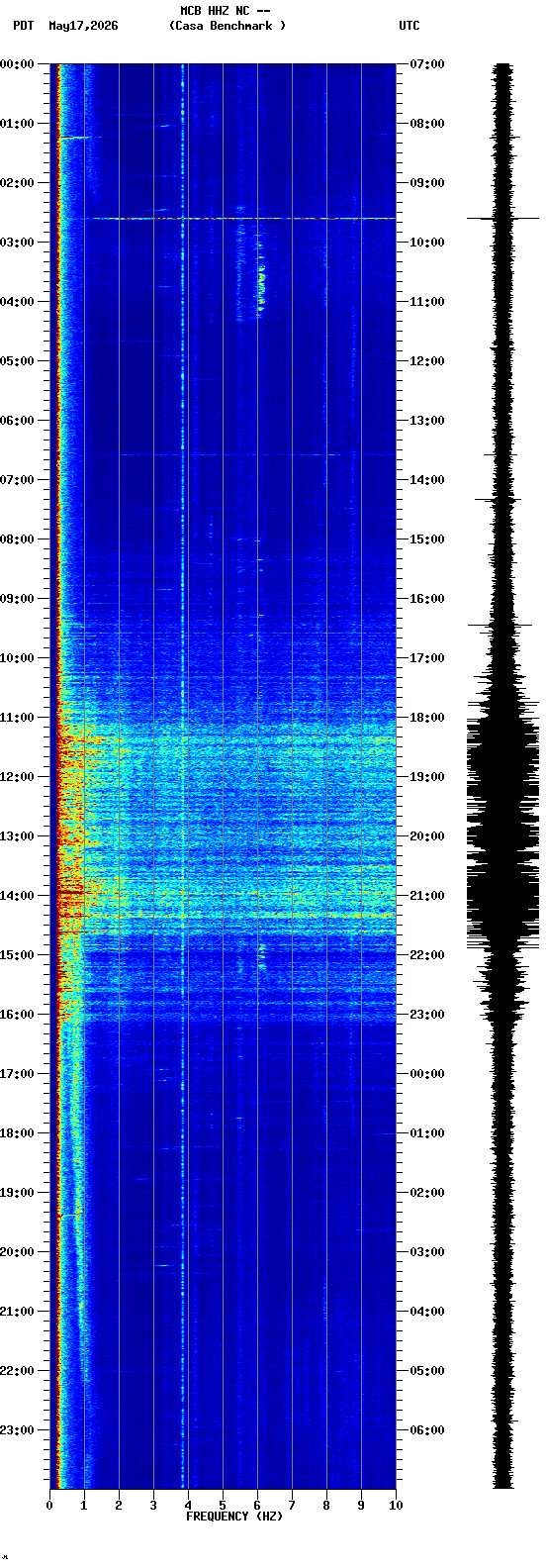 spectrogram plot