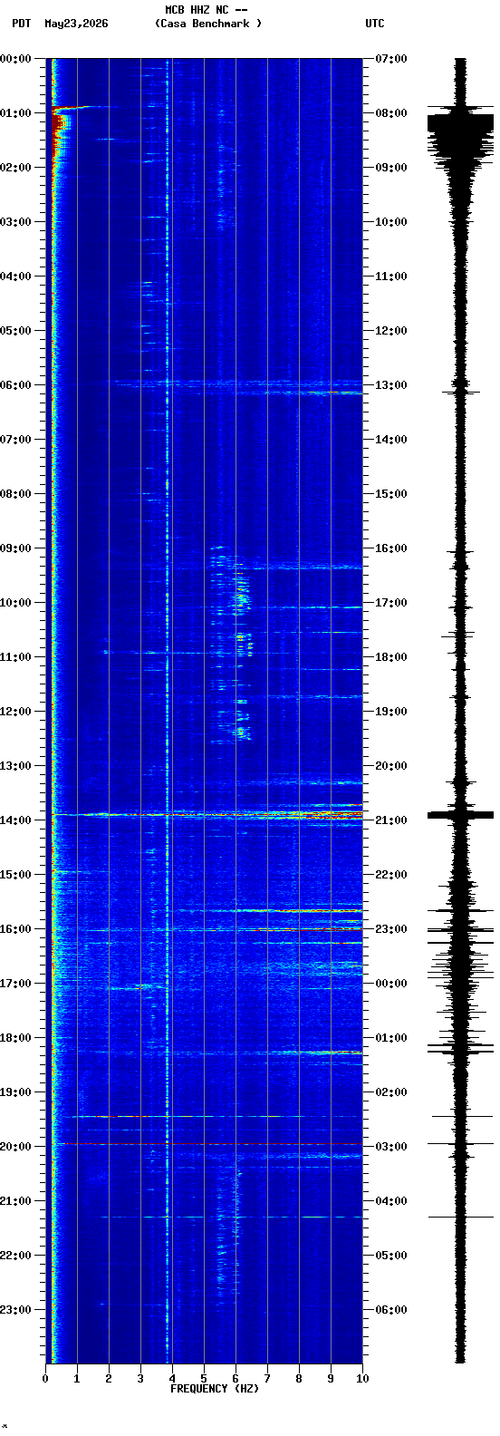 spectrogram plot