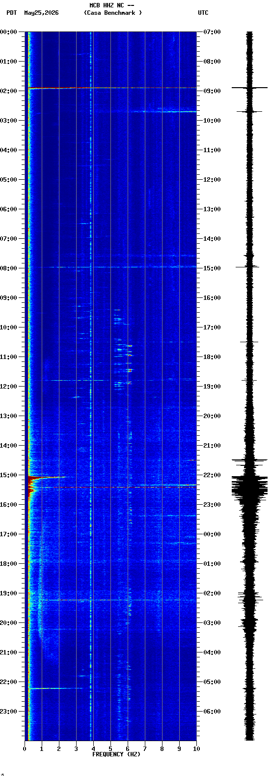 spectrogram plot