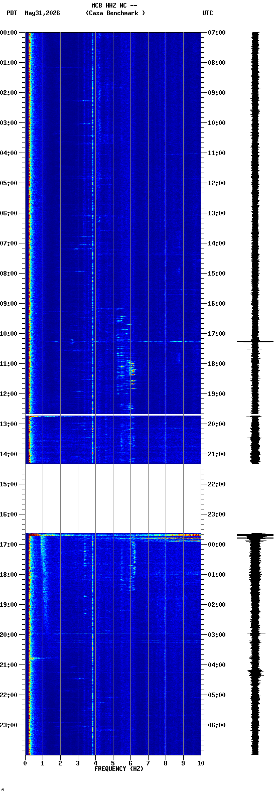 spectrogram plot