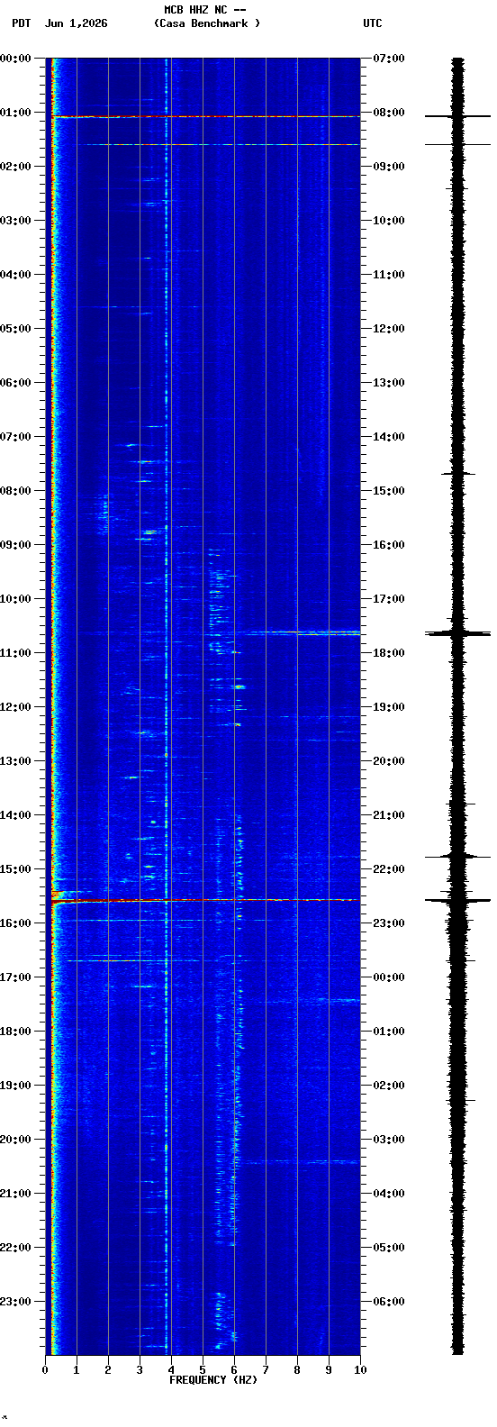 spectrogram plot