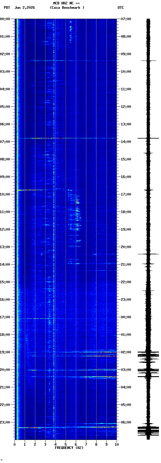 spectrogram plot