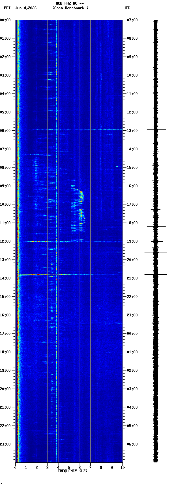 spectrogram plot