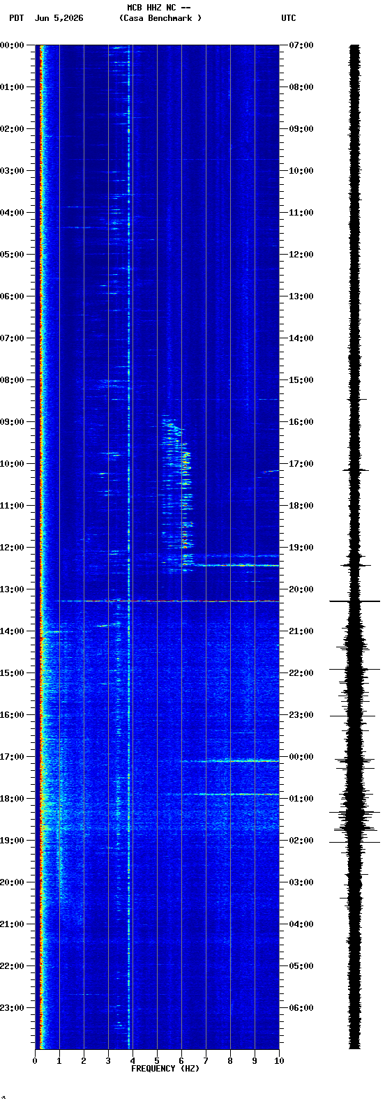 spectrogram plot
