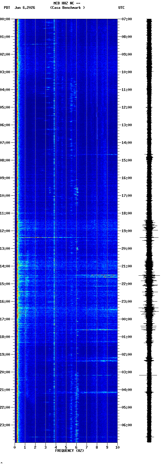 spectrogram plot