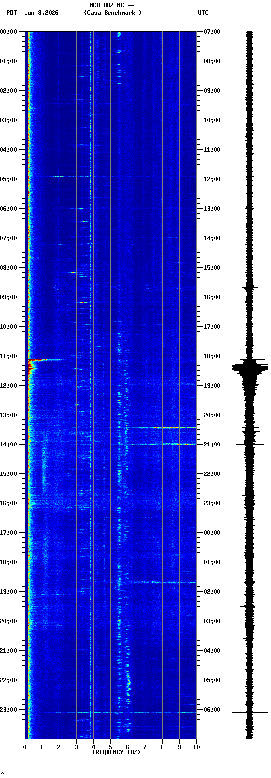 spectrogram plot