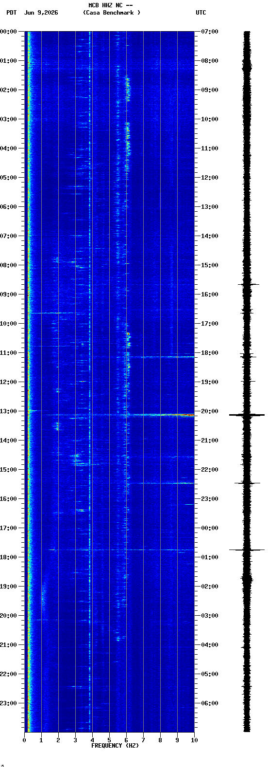 spectrogram plot