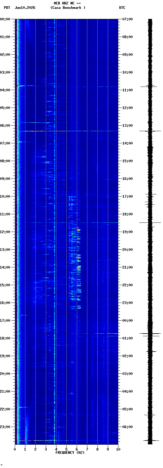 spectrogram plot