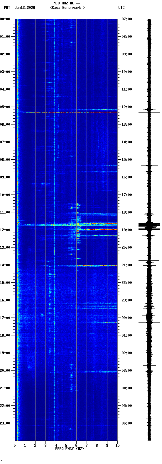 spectrogram plot