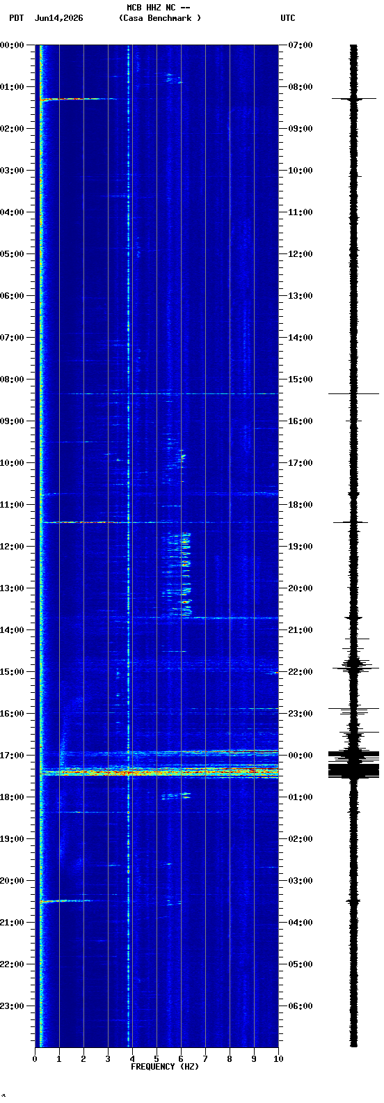 spectrogram plot