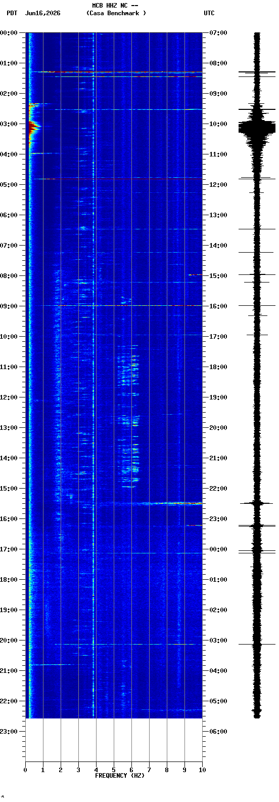 spectrogram plot