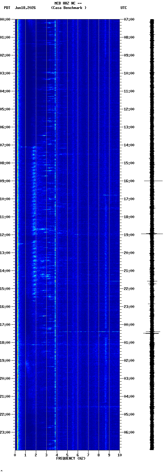spectrogram plot