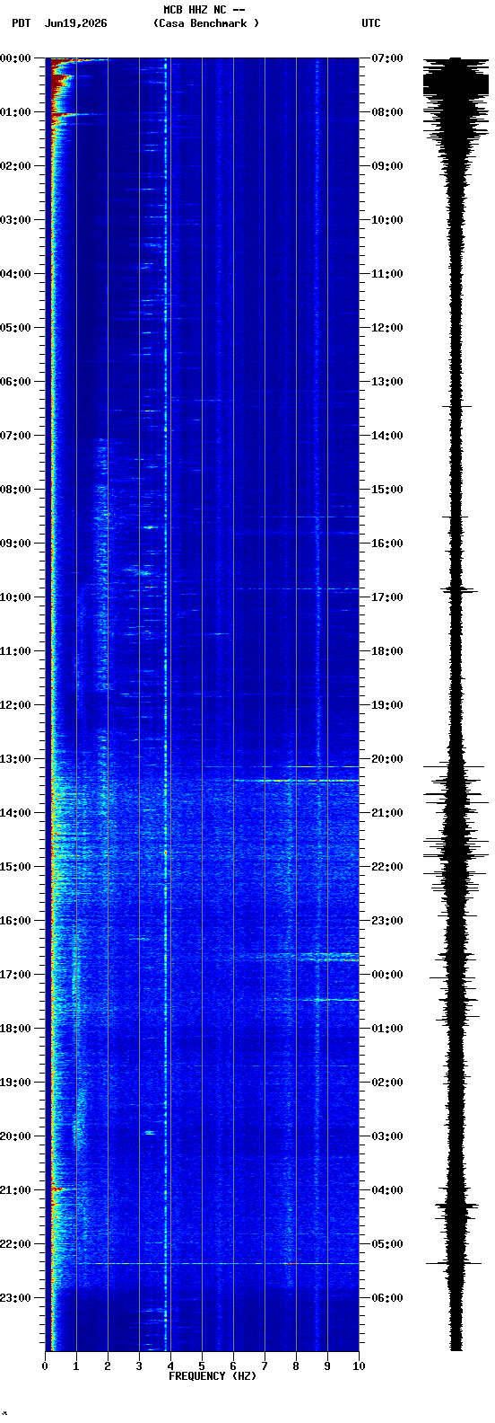 spectrogram plot
