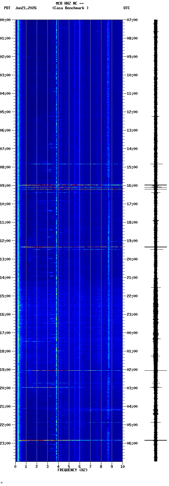 spectrogram plot