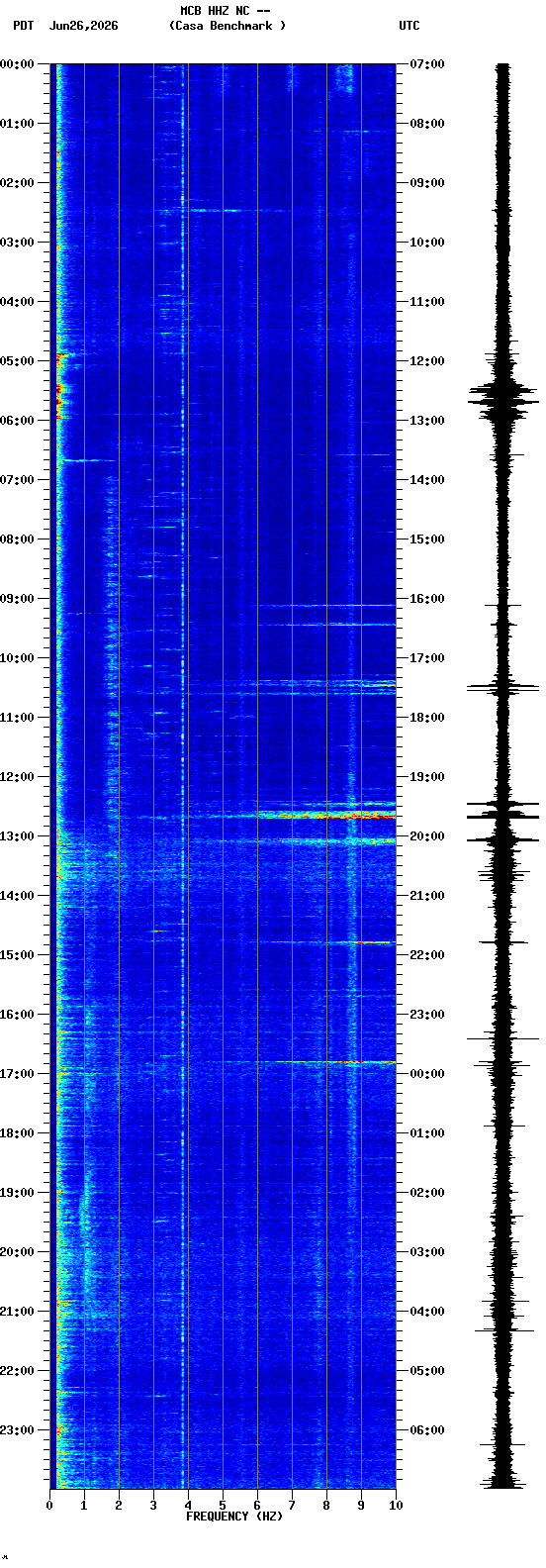 spectrogram plot