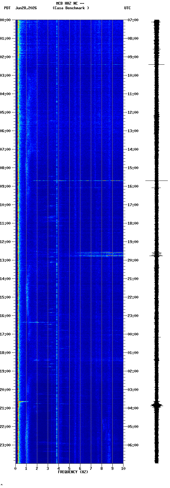 spectrogram plot