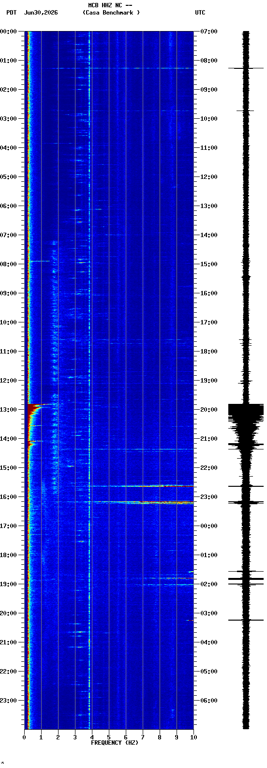spectrogram plot