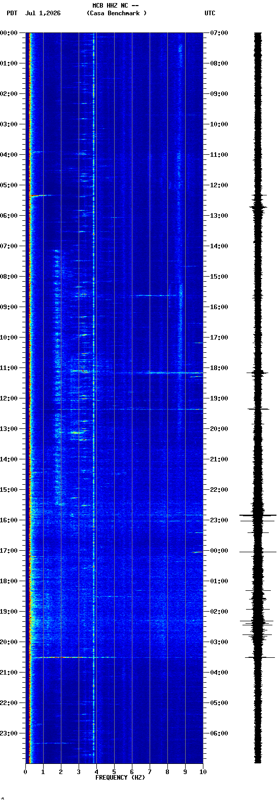 spectrogram plot