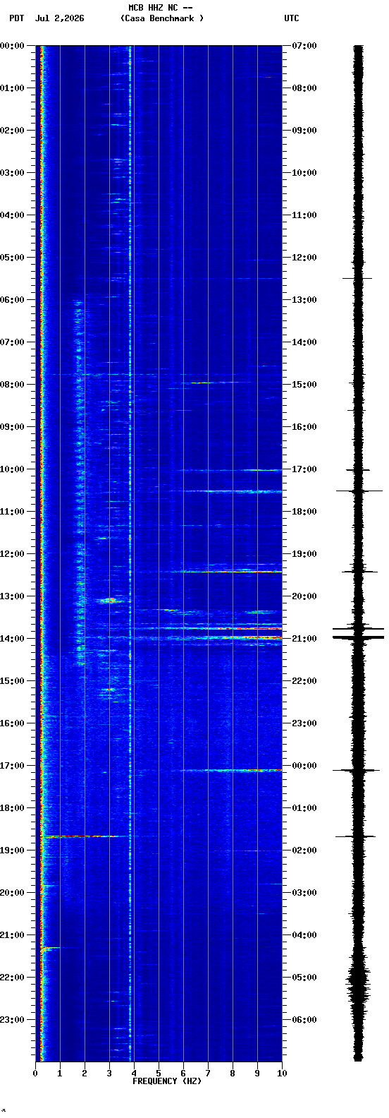 spectrogram plot