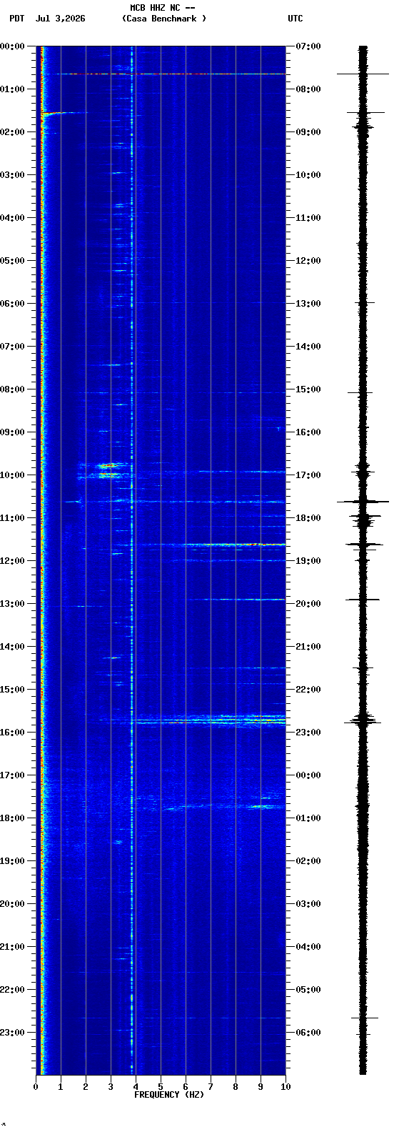 spectrogram plot