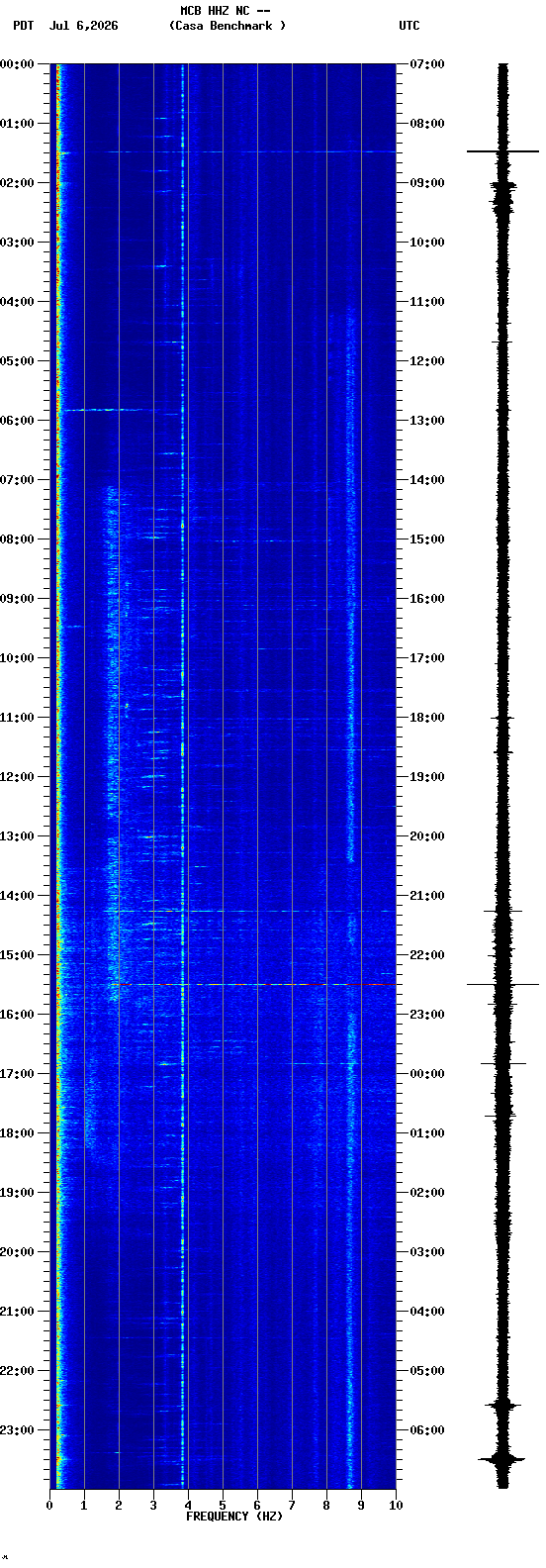 spectrogram plot