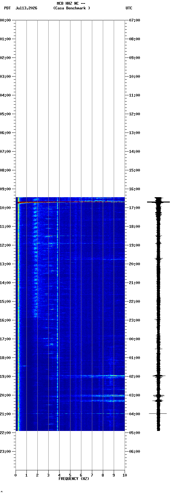 spectrogram plot