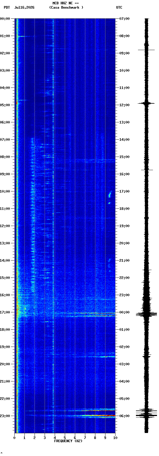 spectrogram plot