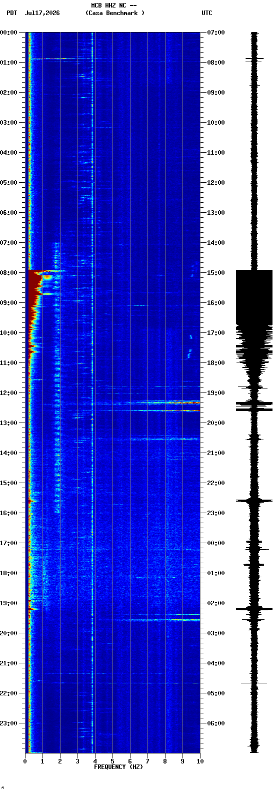 spectrogram plot