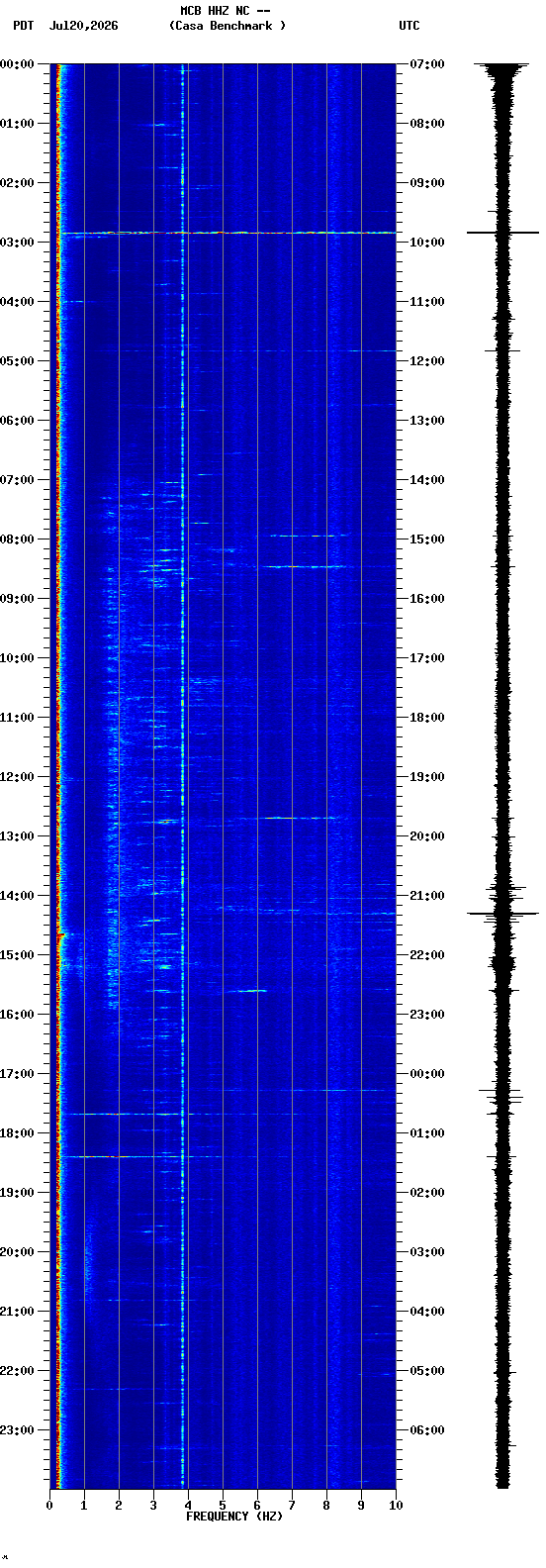 spectrogram plot