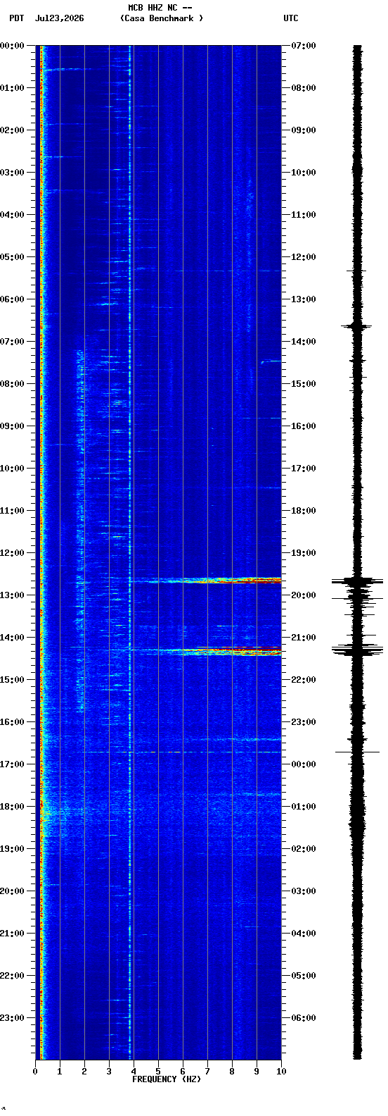 spectrogram plot