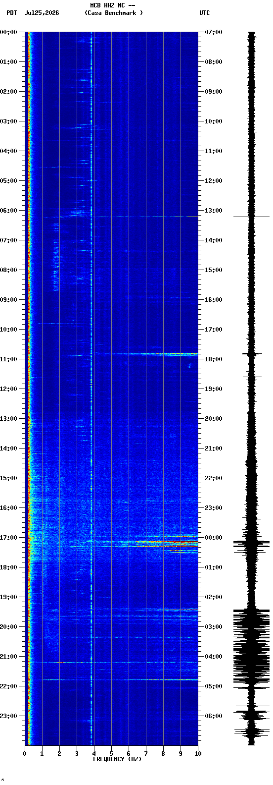spectrogram plot